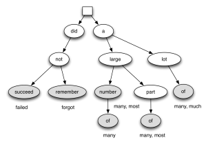 PolishMyWriting.com Rule Tree PolishMyWriting.com Rule Tree