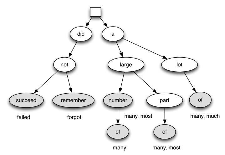 PolishMyWriting.com Rule Tree